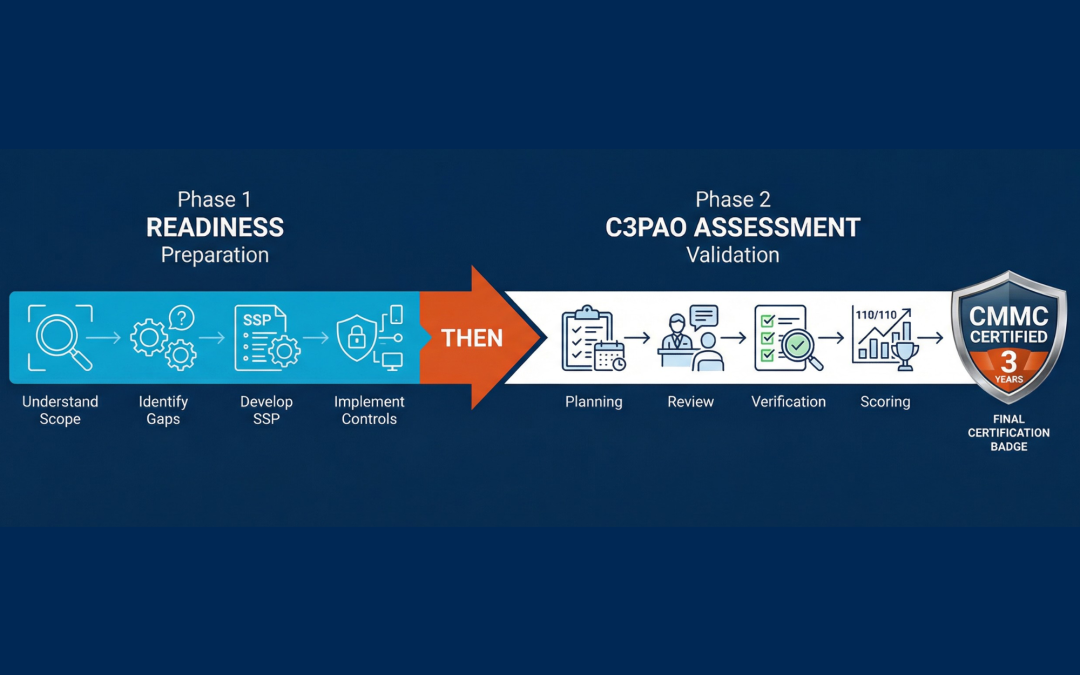 How to Prepare for a Successful C3PAO Assessment