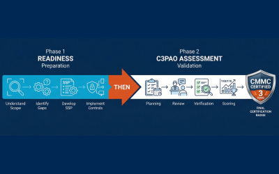 How to Prepare for a Successful C3PAO Assessment