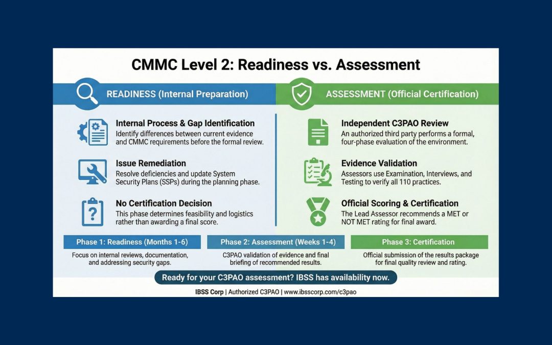 Understanding the Difference Between CMMC Readiness and C3PAO Assessment