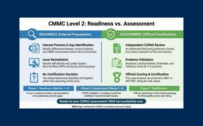 Understanding the Difference Between CMMC Readiness and C3PAO Assessment