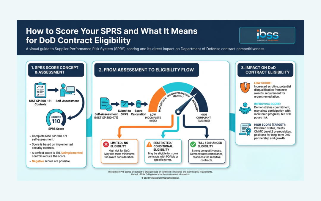 Understanding Your SPRS Score: What It Means for DoD Contract Eligibility and CMMC Level 2