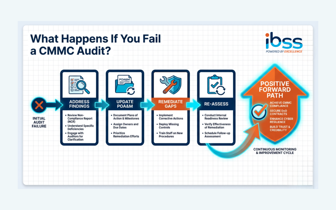 What Happens If You Fail a CMMC Audit?