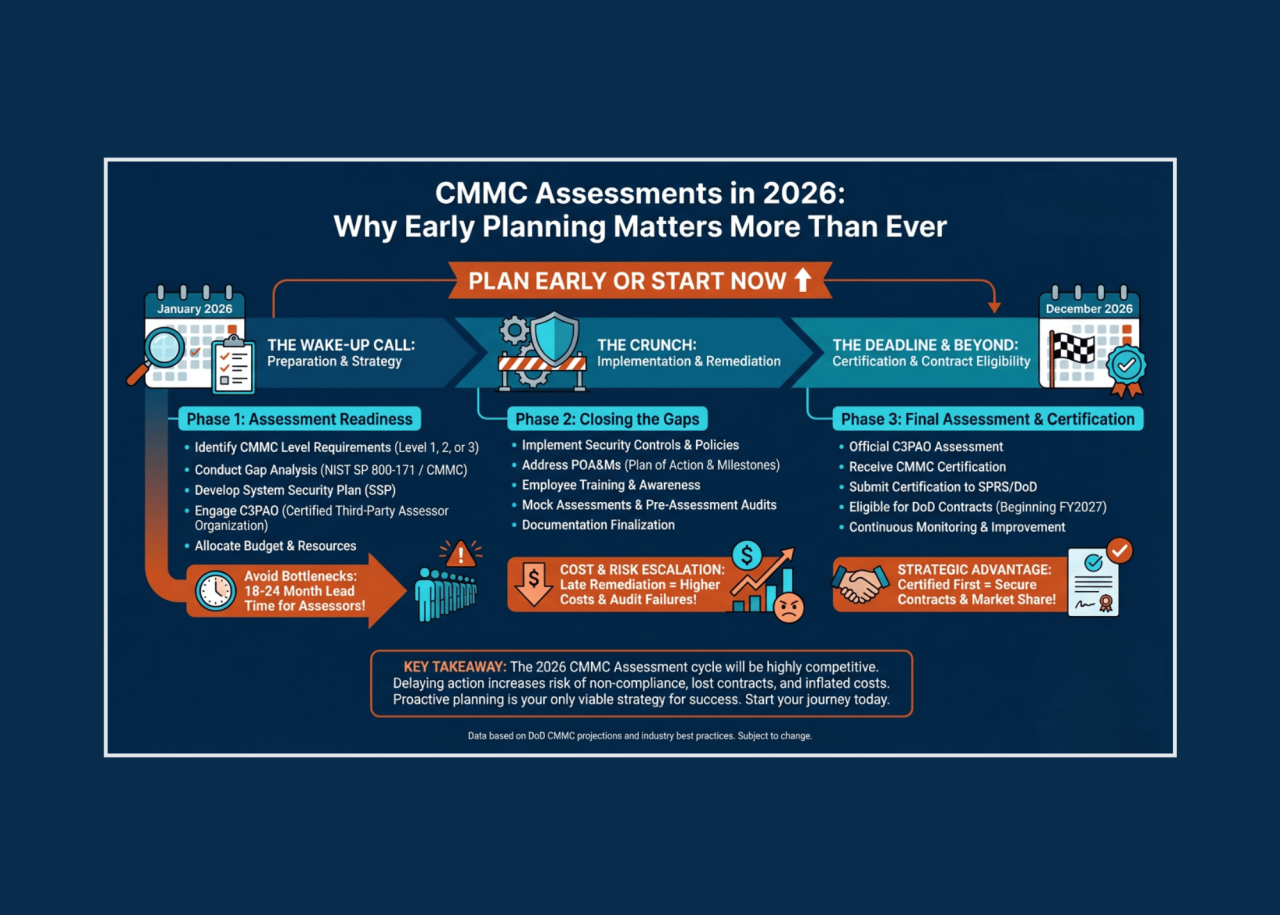 CMMC Level 2 Assessments in 2026: Why Early Planning Matters More Than ...